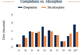 San Jose Completions vs. Absorption